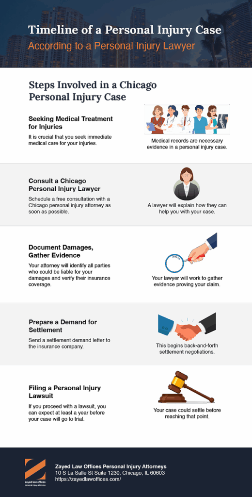 Timeline of a Personal Injury Case According to a Personal Injury Lawyer - Infographic